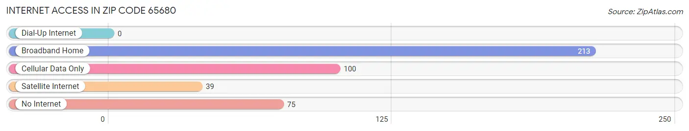 Internet Access in Zip Code 65680