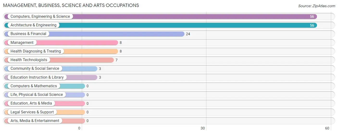 Management, Business, Science and Arts Occupations in Zip Code 65680