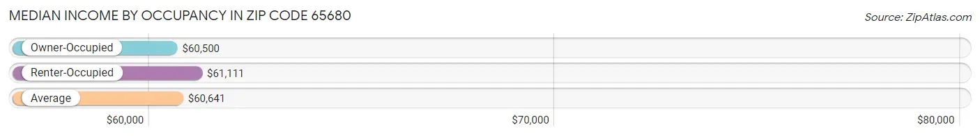 Median Income by Occupancy in Zip Code 65680