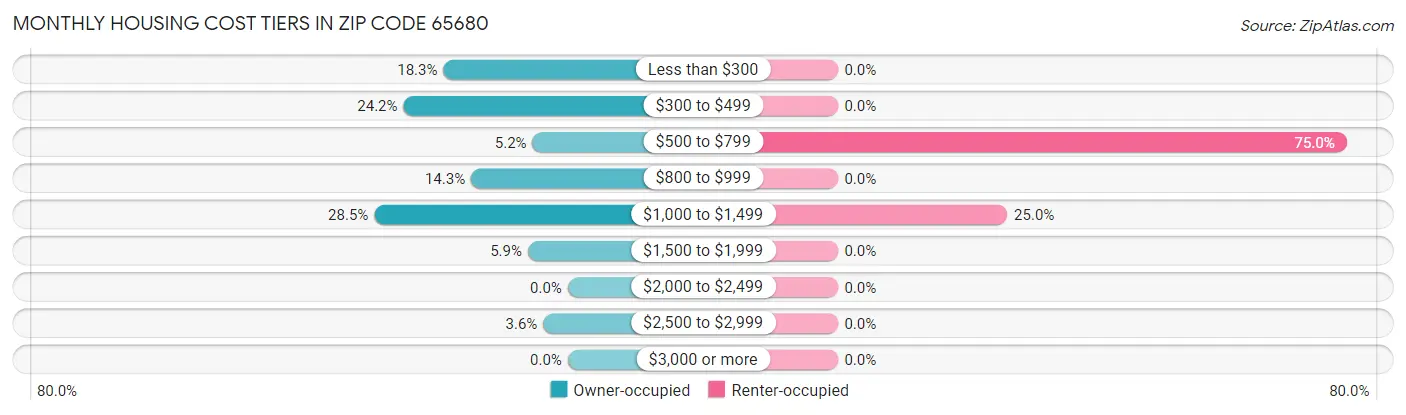 Monthly Housing Cost Tiers in Zip Code 65680