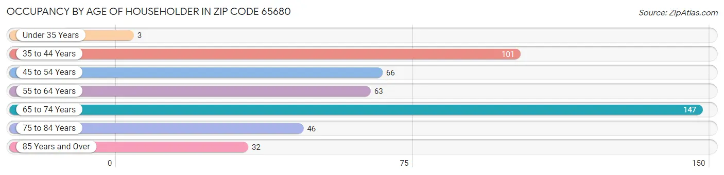 Occupancy by Age of Householder in Zip Code 65680