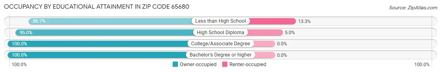 Occupancy by Educational Attainment in Zip Code 65680