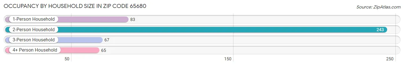 Occupancy by Household Size in Zip Code 65680