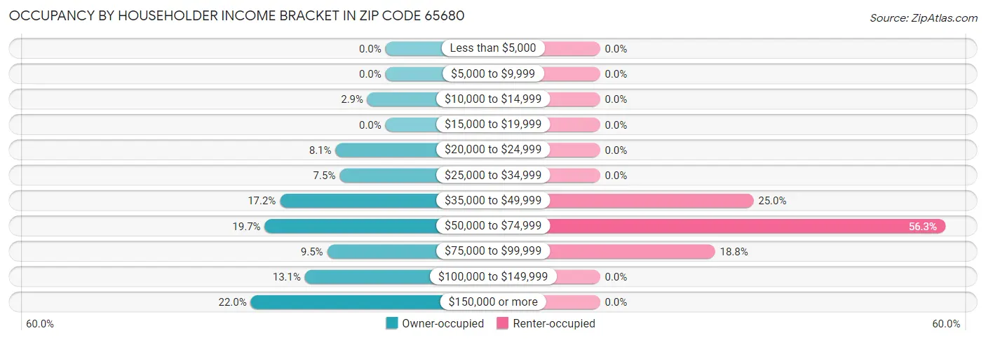 Occupancy by Householder Income Bracket in Zip Code 65680