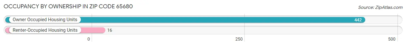 Occupancy by Ownership in Zip Code 65680