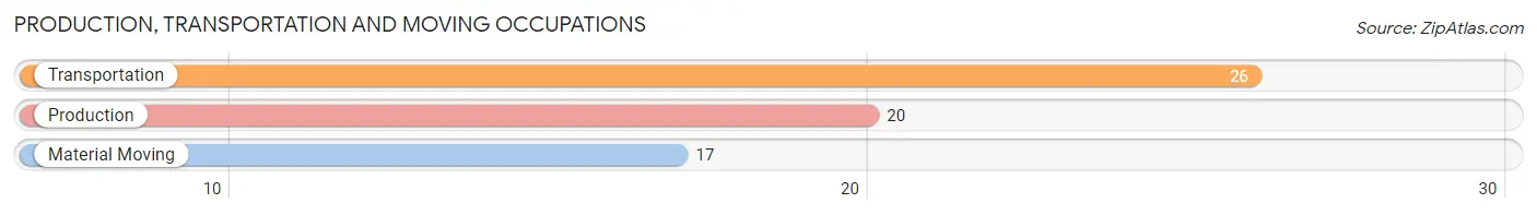 Production, Transportation and Moving Occupations in Zip Code 65680