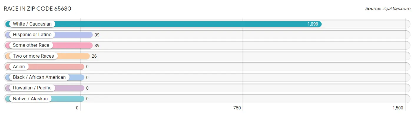 Race in Zip Code 65680
