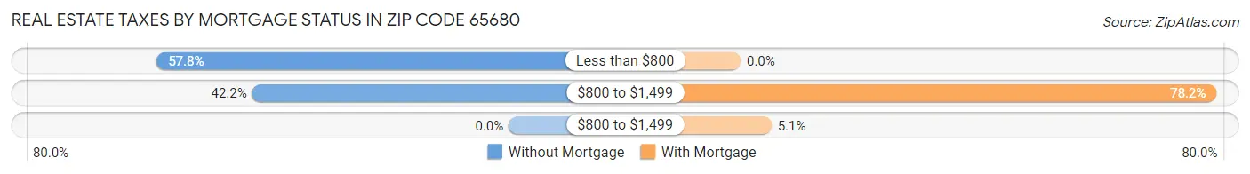 Real Estate Taxes by Mortgage Status in Zip Code 65680