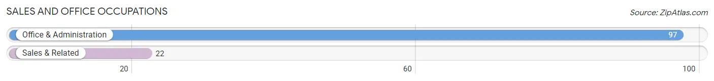 Sales and Office Occupations in Zip Code 65680