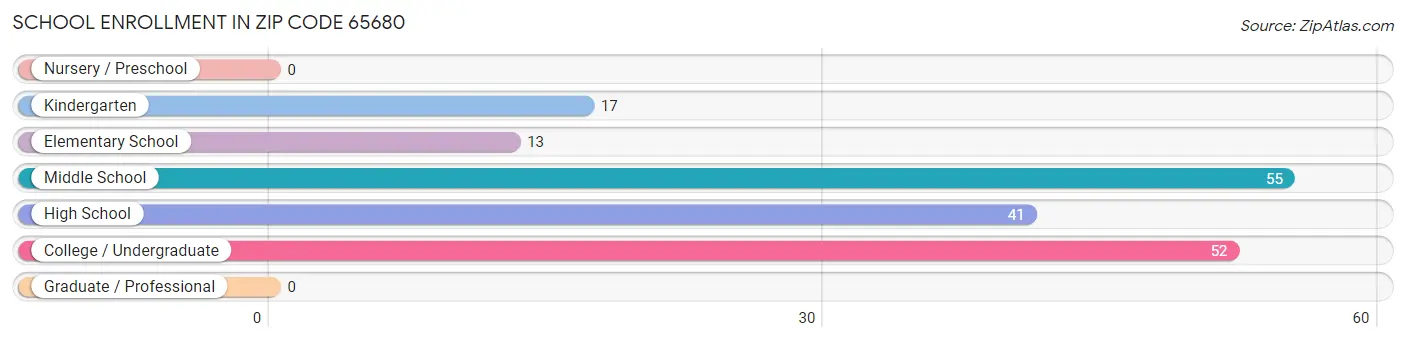 School Enrollment in Zip Code 65680