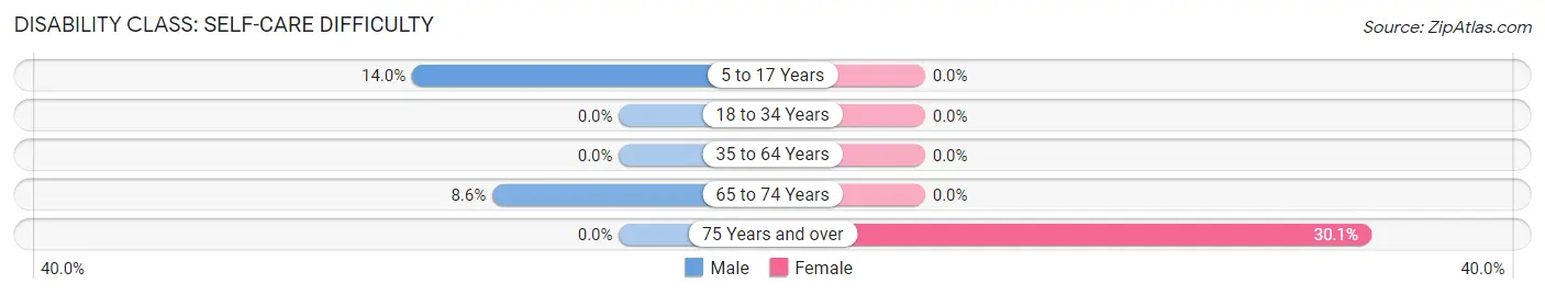 Disability in Zip Code 65680: <span>Self-Care Difficulty</span>