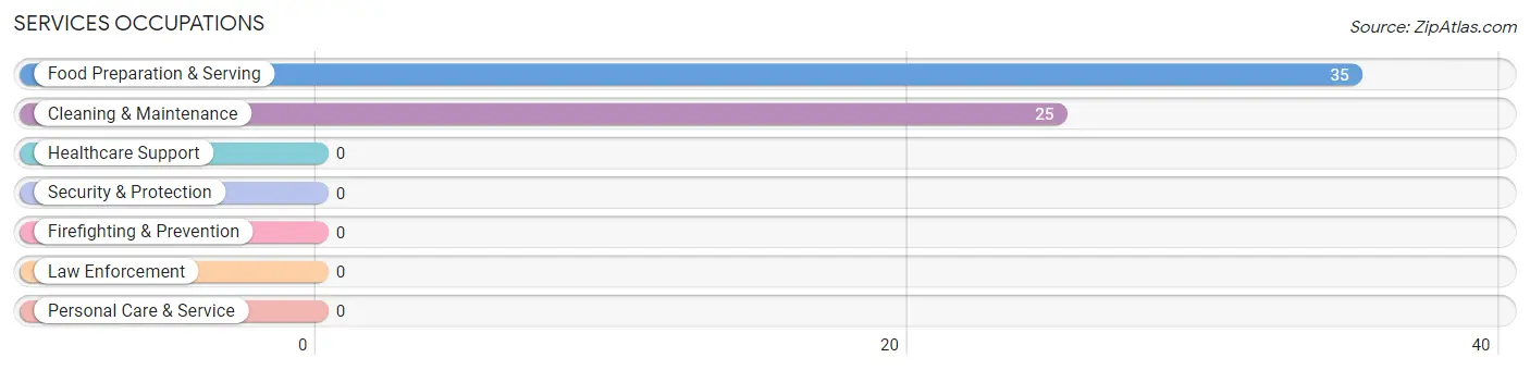 Services Occupations in Zip Code 65680