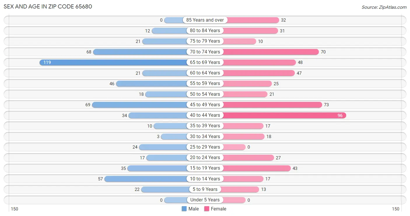 Sex and Age in Zip Code 65680