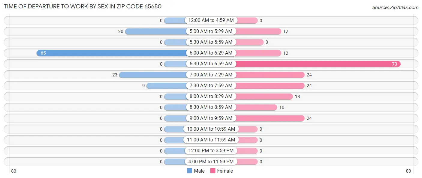 Time of Departure to Work by Sex in Zip Code 65680