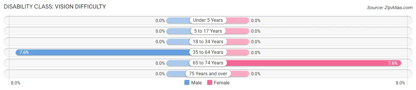 Disability in Zip Code 65680: <span>Vision Difficulty</span>