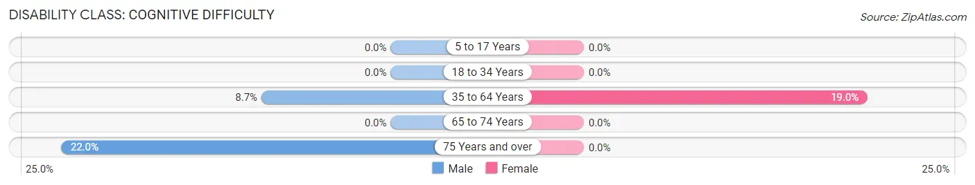 Disability in Zip Code 65681: <span>Cognitive Difficulty</span>