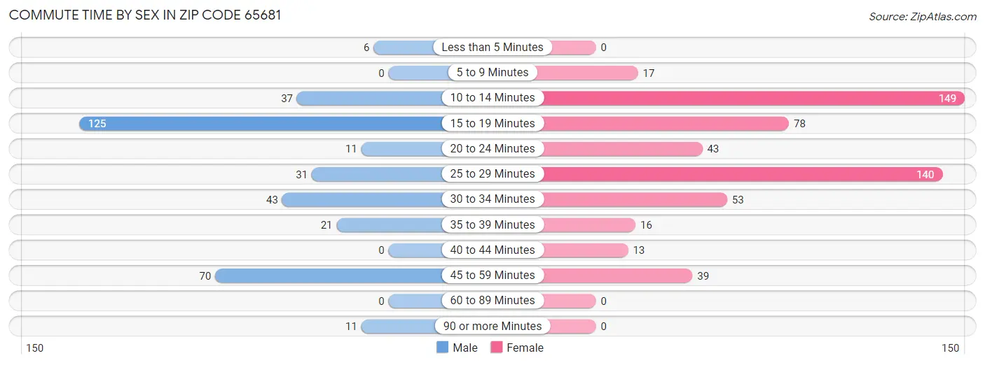 Commute Time by Sex in Zip Code 65681