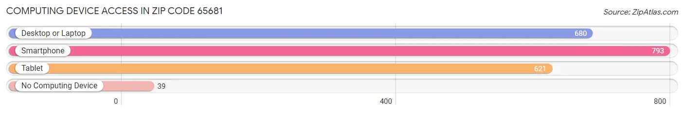 Computing Device Access in Zip Code 65681