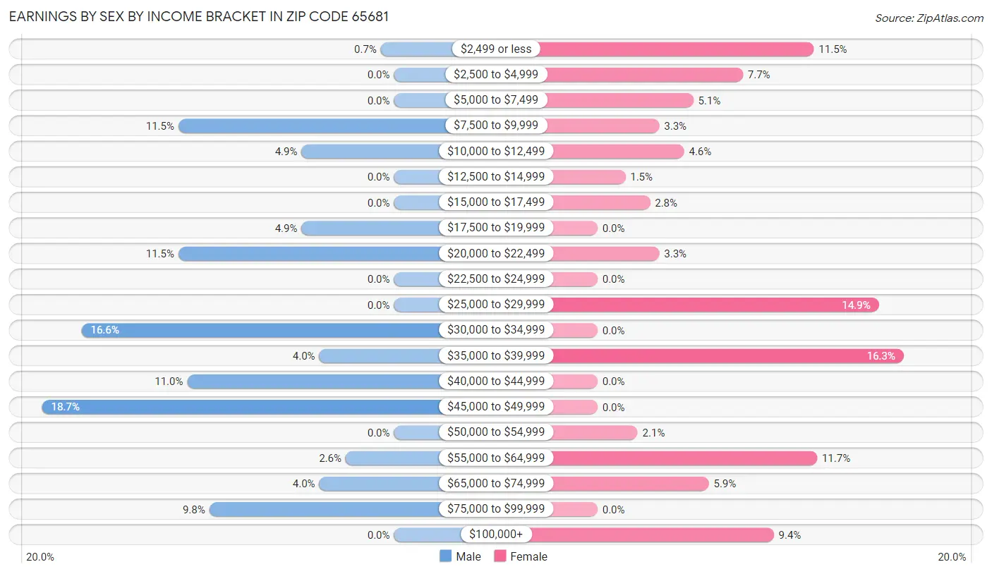 Earnings by Sex by Income Bracket in Zip Code 65681