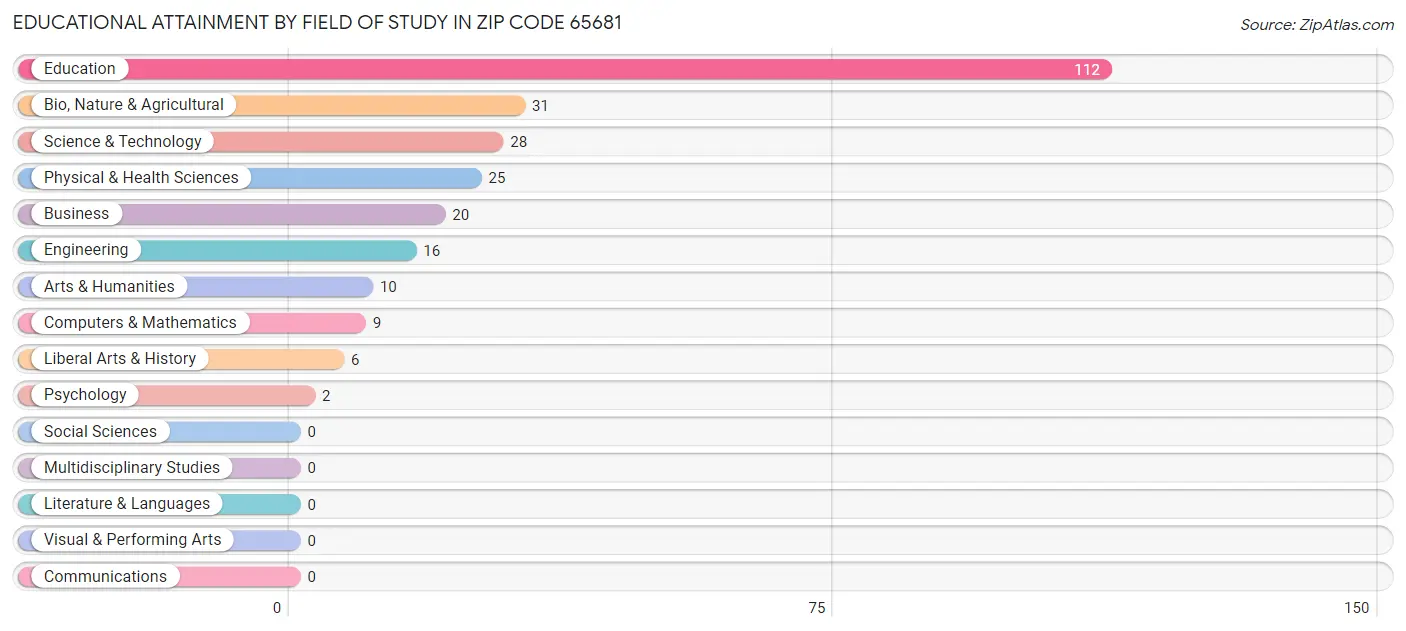 Educational Attainment by Field of Study in Zip Code 65681