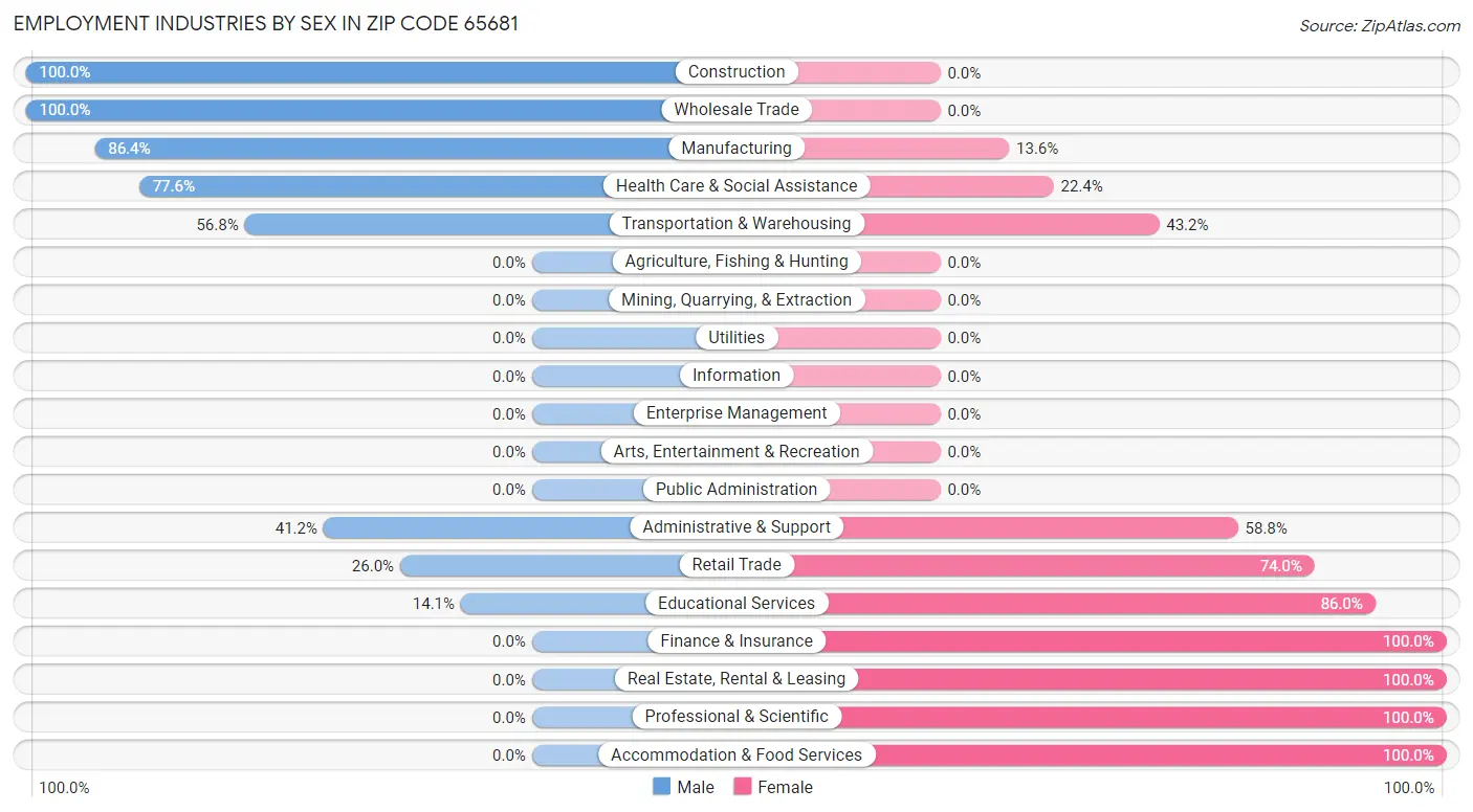 Employment Industries by Sex in Zip Code 65681