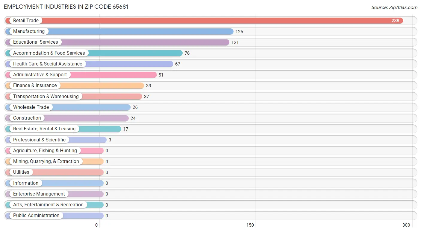 Employment Industries in Zip Code 65681