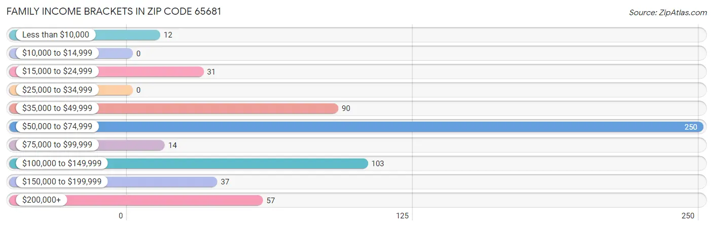 Family Income Brackets in Zip Code 65681