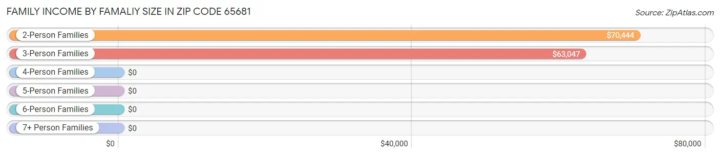 Family Income by Famaliy Size in Zip Code 65681