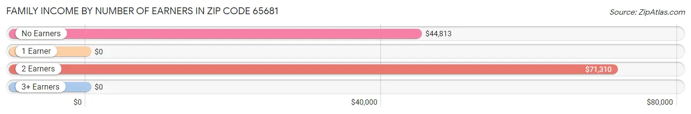 Family Income by Number of Earners in Zip Code 65681