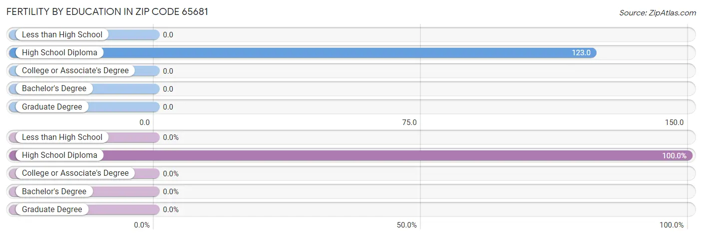 Female Fertility by Education Attainment in Zip Code 65681