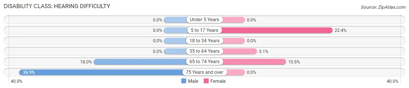 Disability in Zip Code 65681: <span>Hearing Difficulty</span>