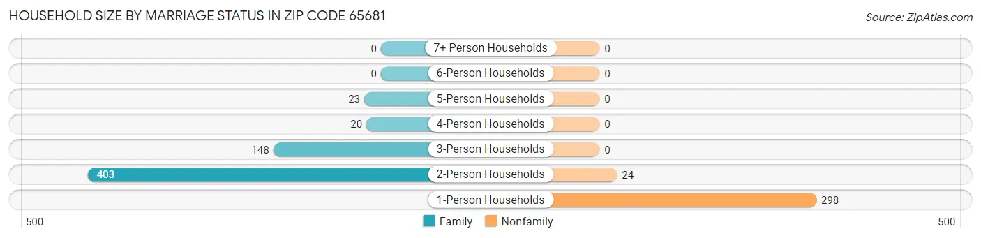 Household Size by Marriage Status in Zip Code 65681