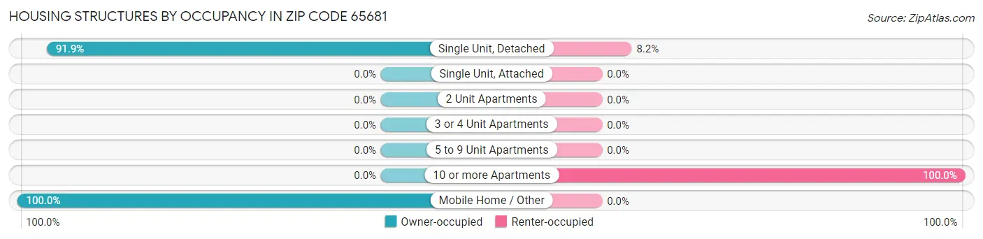 Housing Structures by Occupancy in Zip Code 65681