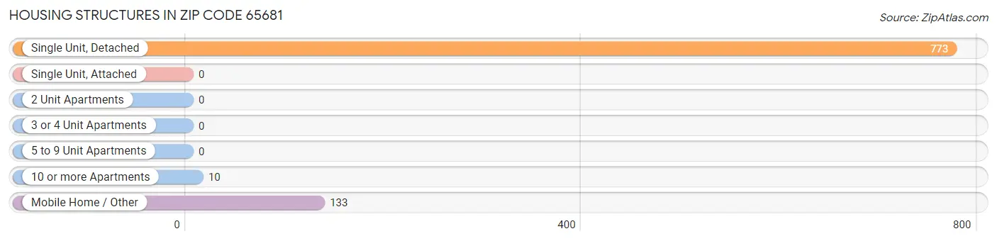 Housing Structures in Zip Code 65681