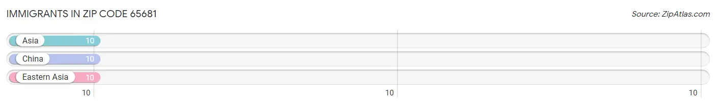 Immigrants in Zip Code 65681