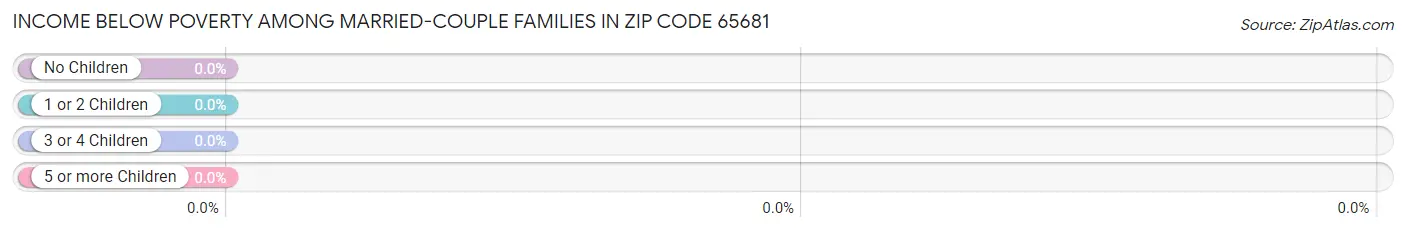 Income Below Poverty Among Married-Couple Families in Zip Code 65681