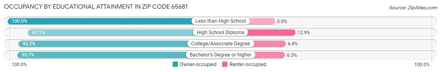 Occupancy by Educational Attainment in Zip Code 65681