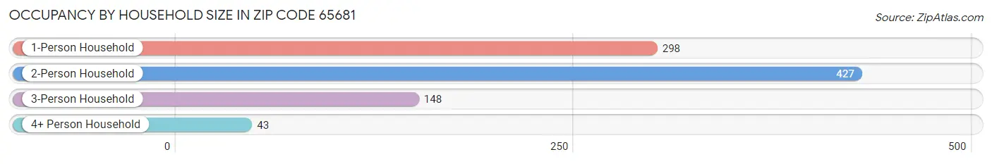 Occupancy by Household Size in Zip Code 65681