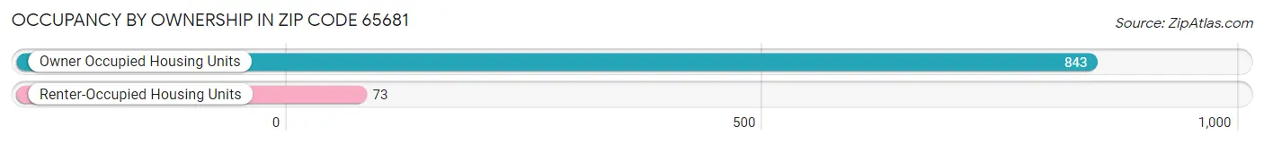 Occupancy by Ownership in Zip Code 65681