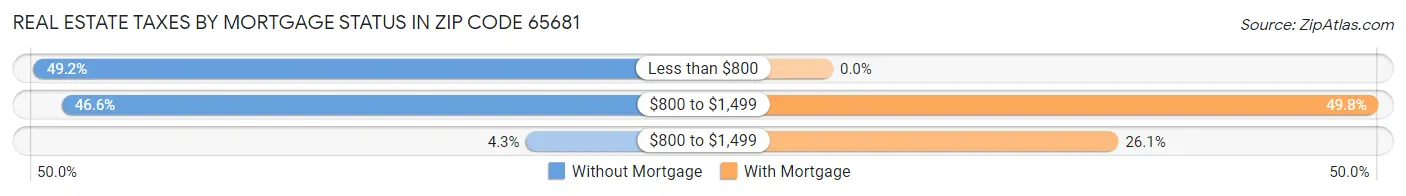 Real Estate Taxes by Mortgage Status in Zip Code 65681