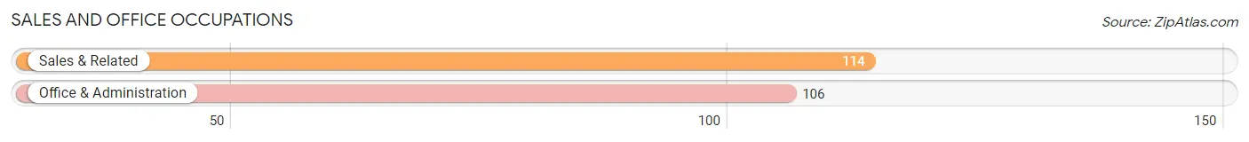 Sales and Office Occupations in Zip Code 65681