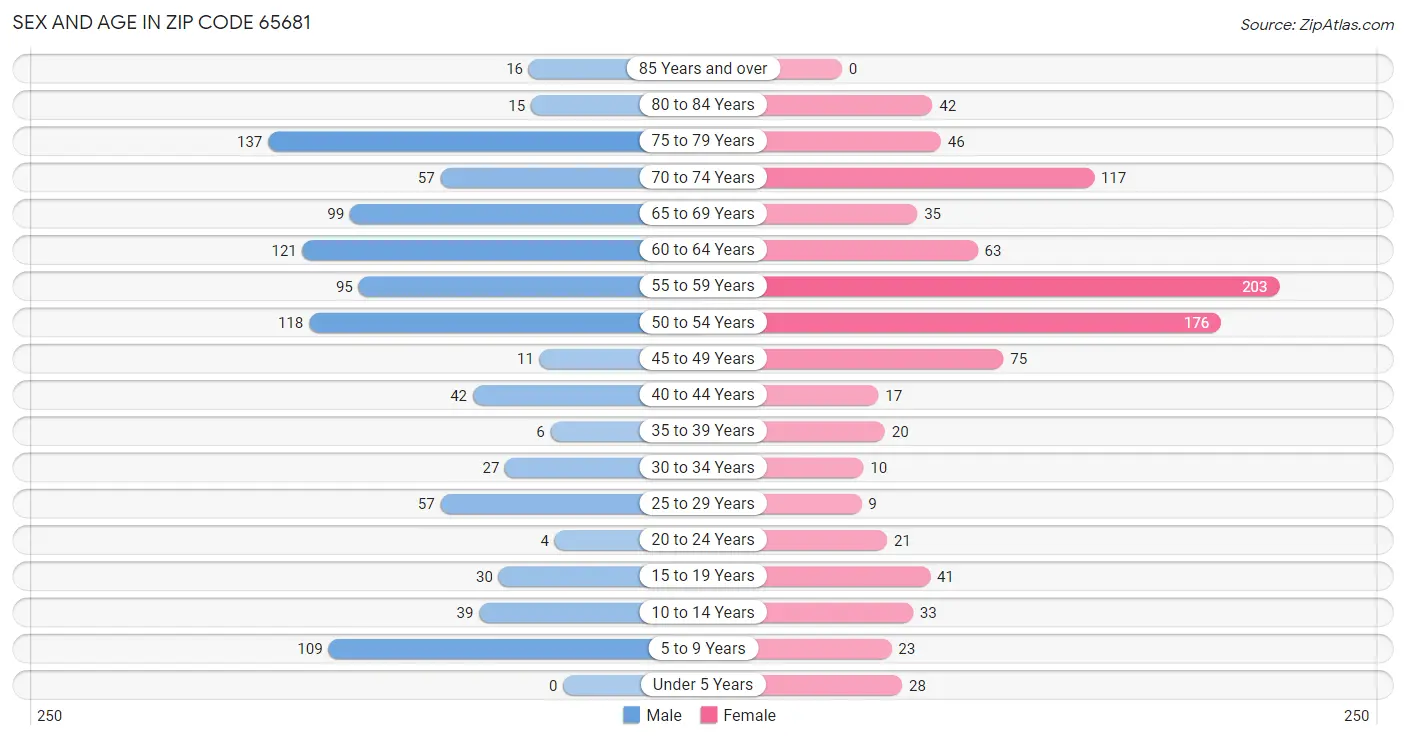 Sex and Age in Zip Code 65681