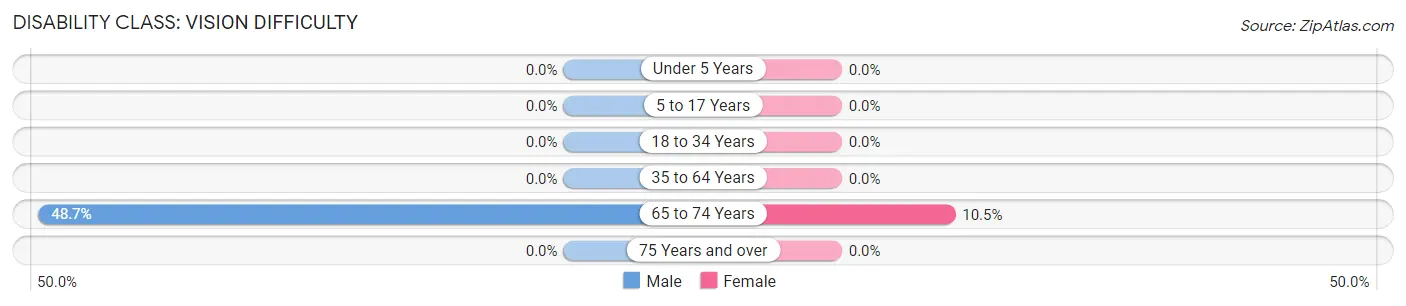 Disability in Zip Code 65681: <span>Vision Difficulty</span>