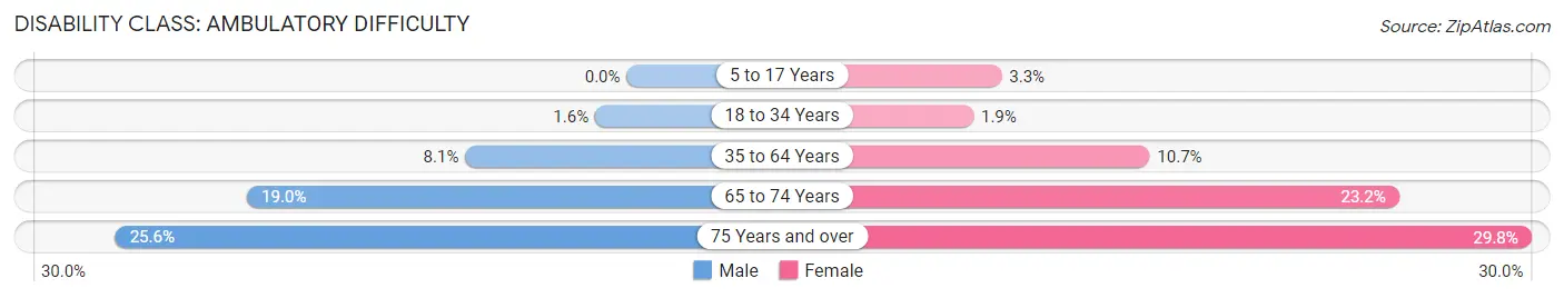 Disability in Zip Code 67203: <span>Ambulatory Difficulty</span>