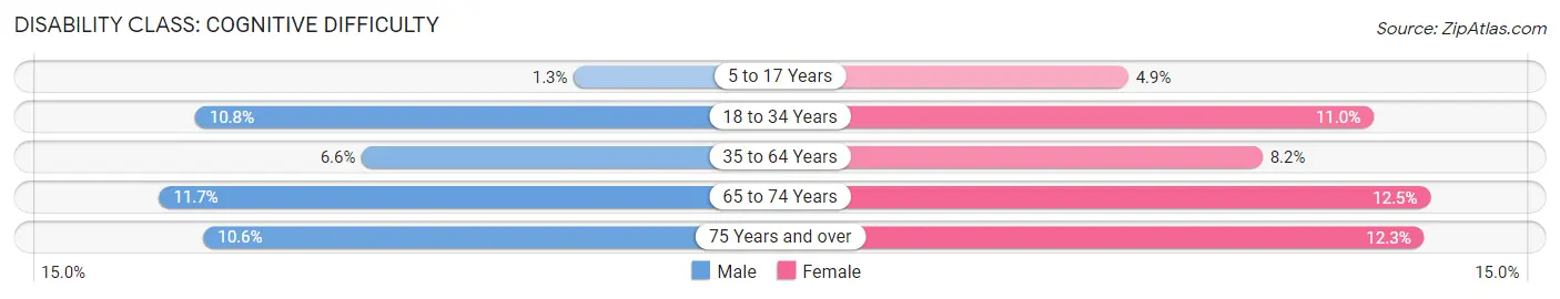 Disability in Zip Code 67203: <span>Cognitive Difficulty</span>