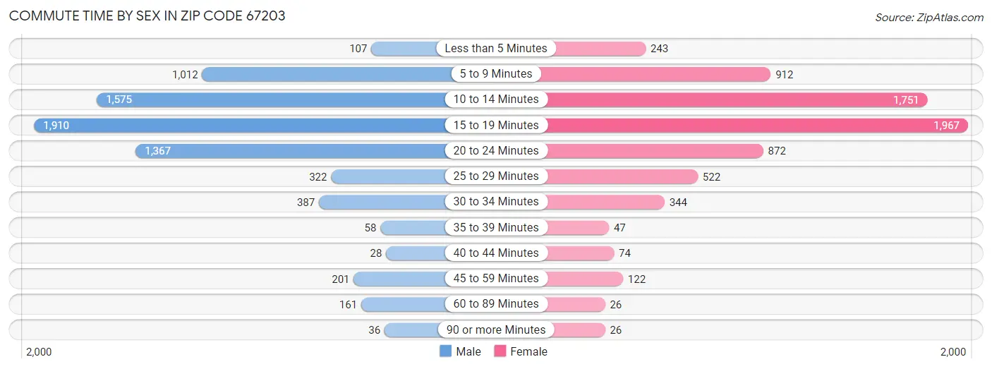 Commute Time by Sex in Zip Code 67203