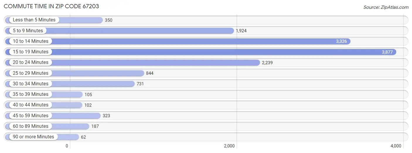 Commute Time in Zip Code 67203