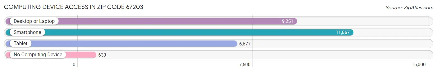 Computing Device Access in Zip Code 67203