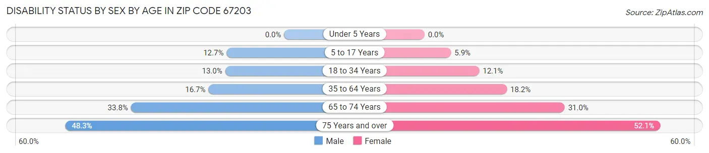 Disability Status by Sex by Age in Zip Code 67203