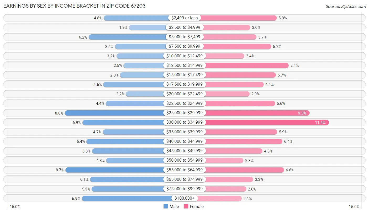 Earnings by Sex by Income Bracket in Zip Code 67203